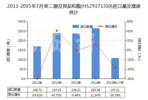 2011-2015年7月癸二酸及其鹽和酯(HS29171310)進口量及增速統(tǒng)計 2011-2015年7月癸二酸及其鹽和酯(HS29171310)進口量及增速統(tǒng)計